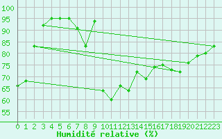 Courbe de l'humidit relative pour Ruukki Revonlahti