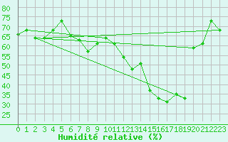 Courbe de l'humidit relative pour Evian - Sionnex (74)