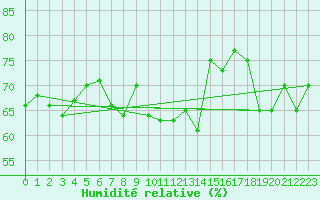 Courbe de l'humidit relative pour Abisko