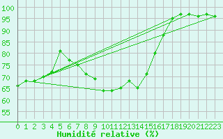 Courbe de l'humidit relative pour Hoherodskopf-Vogelsberg