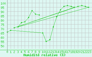 Courbe de l'humidit relative pour Ambrieu (01)