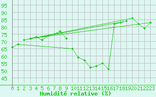 Courbe de l'humidit relative pour Logrono (Esp)