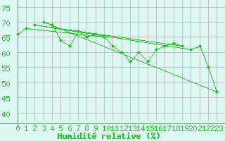 Courbe de l'humidit relative pour Matro (Sw)