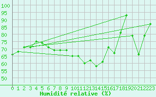Courbe de l'humidit relative pour Kahler Asten