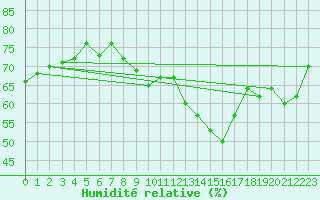Courbe de l'humidit relative pour Haegen (67)