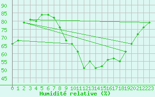 Courbe de l'humidit relative pour Le Luc - Cannet des Maures (83)