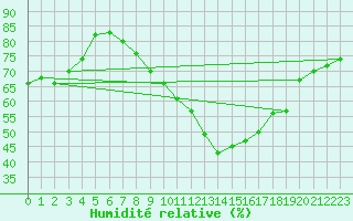 Courbe de l'humidit relative pour Mont-Saint-Vincent (71)