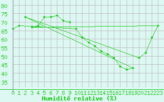 Courbe de l'humidit relative pour Ruffiac (47)