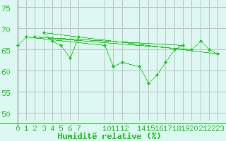 Courbe de l'humidit relative pour Malbosc (07)