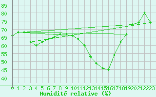 Courbe de l'humidit relative pour Gruissan (11)