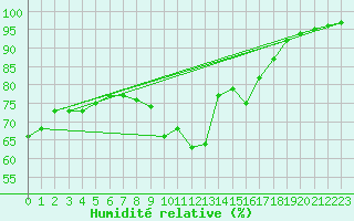 Courbe de l'humidit relative pour Luxeuil (70)