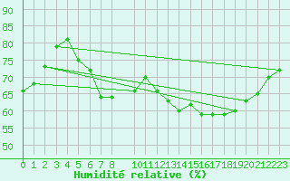 Courbe de l'humidit relative pour Koblenz Falckenstein