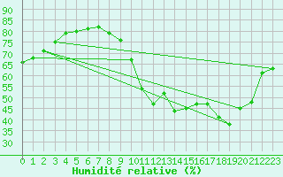 Courbe de l'humidit relative pour Paris - Montsouris (75)