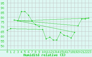 Courbe de l'humidit relative pour Alistro (2B)