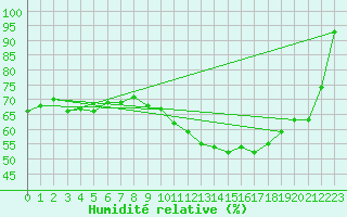 Courbe de l'humidit relative pour Westdorpe Aws