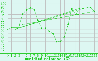 Courbe de l'humidit relative pour Nris-les-Bains (03)