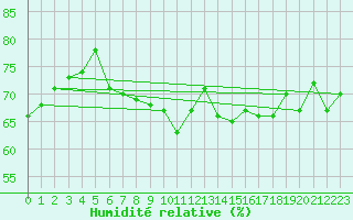 Courbe de l'humidit relative pour Rhyl