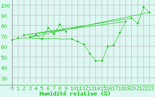 Courbe de l'humidit relative pour Naluns / Schlivera