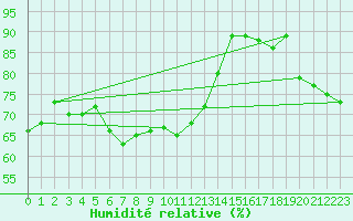 Courbe de l'humidit relative pour Leucate (11)