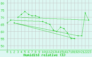 Courbe de l'humidit relative pour Michelstadt-Vielbrunn
