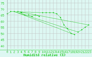 Courbe de l'humidit relative pour Cap de la Hague (50)