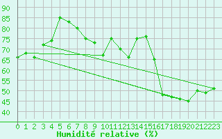 Courbe de l'humidit relative pour Kleine-Brogel (Be)