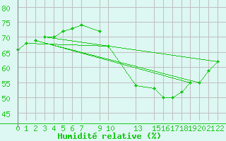 Courbe de l'humidit relative pour Sint Katelijne-waver (Be)