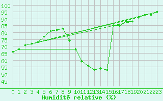 Courbe de l'humidit relative pour Soria (Esp)