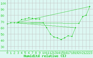 Courbe de l'humidit relative pour Lorient (56)