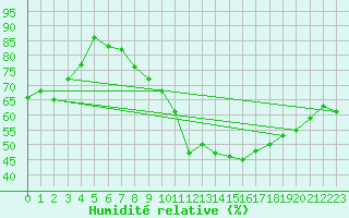 Courbe de l'humidit relative pour Orschwiller (67)