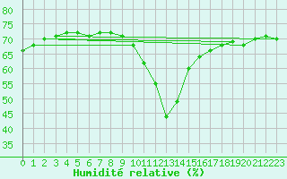 Courbe de l'humidit relative pour Vaagsli