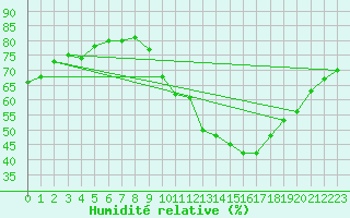Courbe de l'humidit relative pour Paris - Montsouris (75)
