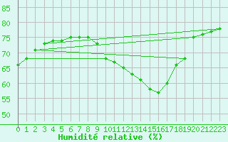 Courbe de l'humidit relative pour Sallanches (74)
