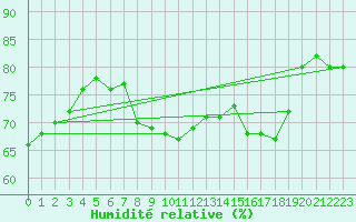 Courbe de l'humidit relative pour Crest (26)