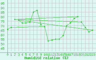 Courbe de l'humidit relative pour Stoetten