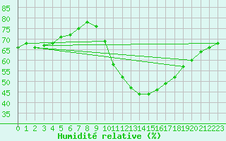 Courbe de l'humidit relative pour Puimisson (34)