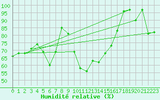 Courbe de l'humidit relative pour Pian Rosa (It)