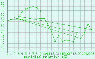 Courbe de l'humidit relative pour Le Mans (72)