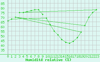 Courbe de l'humidit relative pour Chteaudun (28)