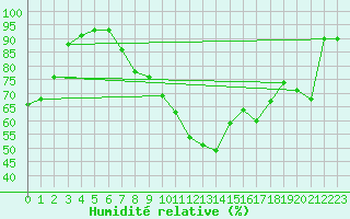 Courbe de l'humidit relative pour Reinosa