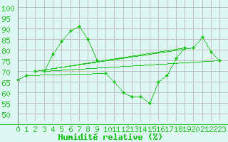 Courbe de l'humidit relative pour Stuttgart / Schnarrenberg