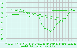 Courbe de l'humidit relative pour Le Talut - Belle-Ile (56)