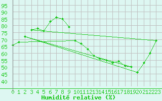 Courbe de l'humidit relative pour Avord (18)