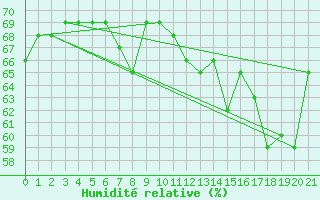Courbe de l'humidit relative pour Rapa