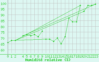 Courbe de l'humidit relative pour Fister Sigmundstad