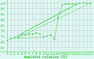 Courbe de l'humidit relative pour Mont-Saint-Vincent (71)