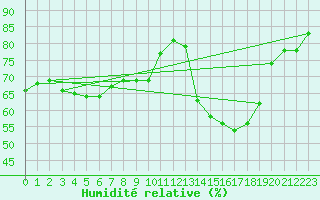Courbe de l'humidit relative pour Montauban (82)