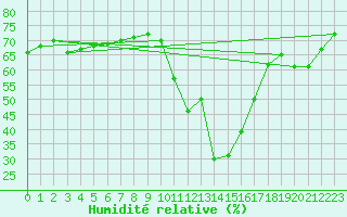Courbe de l'humidit relative pour Sant Julia de Loria (And)