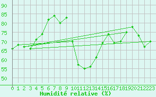 Courbe de l'humidit relative pour Valleraugue - Pont Neuf (30)
