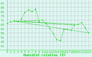 Courbe de l'humidit relative pour Sopron